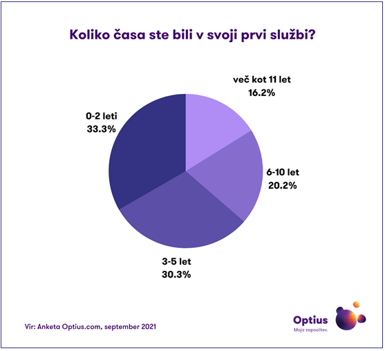 Anketa Koliko časa je trajala vaša prva zaposlitev