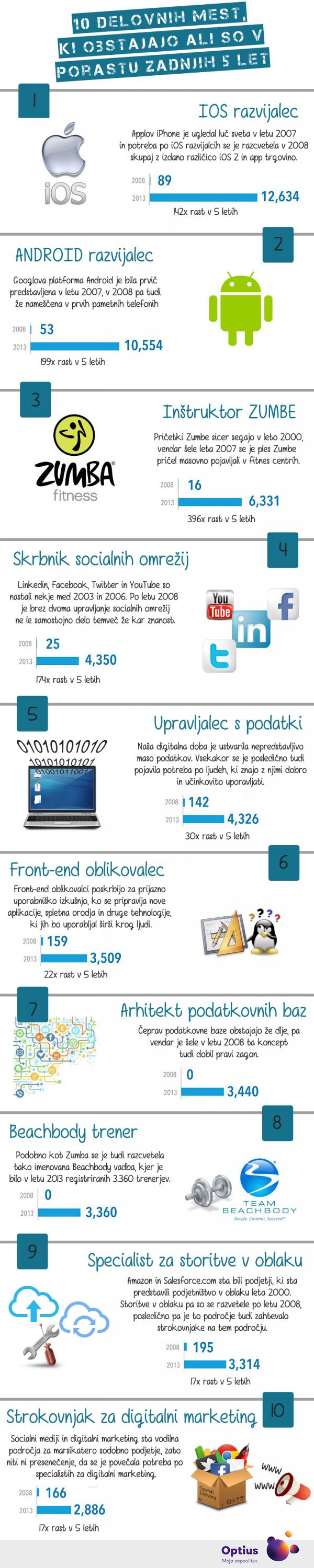 delovna mesta v porastu