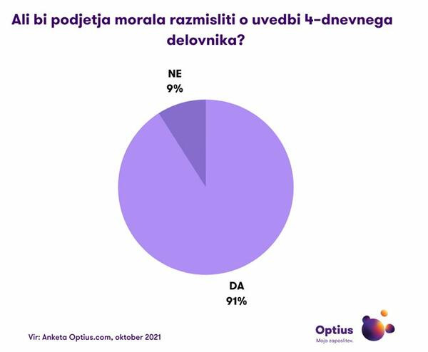 Prikaz rezultatov ankete o uvedbi 4 dnevnega delovnika